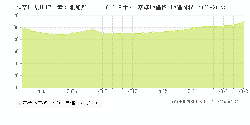 神奈川県川崎市幸区北加瀬１丁目９９３番４ 基準地価格 地価推移[2001-2023]