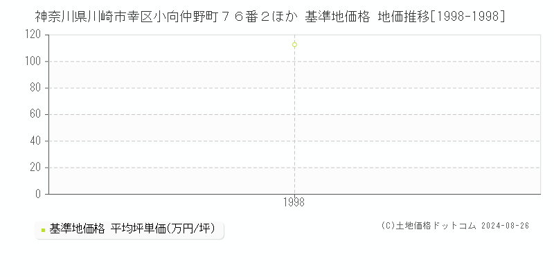 神奈川県川崎市幸区小向仲野町７６番２ほか 基準地価格 地価推移[1998-1998]