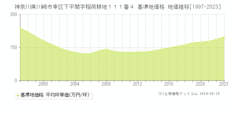 神奈川県川崎市幸区下平間字稲荷耕地１１１番４ 基準地価 地価推移[1997-2024]