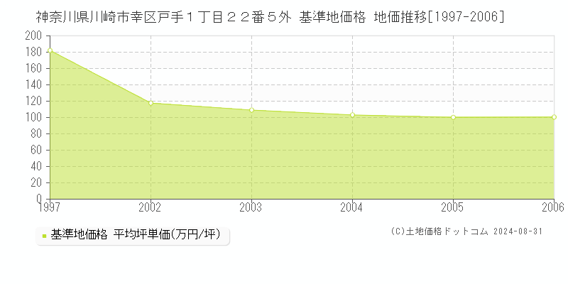 神奈川県川崎市幸区戸手１丁目２２番５外 基準地価格 地価推移[1997-2006]