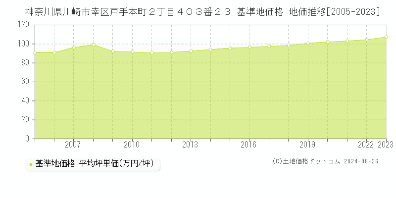 神奈川県川崎市幸区戸手本町２丁目４０３番２３ 基準地価格 地価推移[2005-2023]