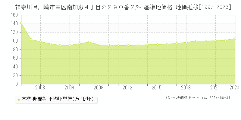 神奈川県川崎市幸区南加瀬４丁目２２９０番２外 基準地価格 地価推移[1997-2023]