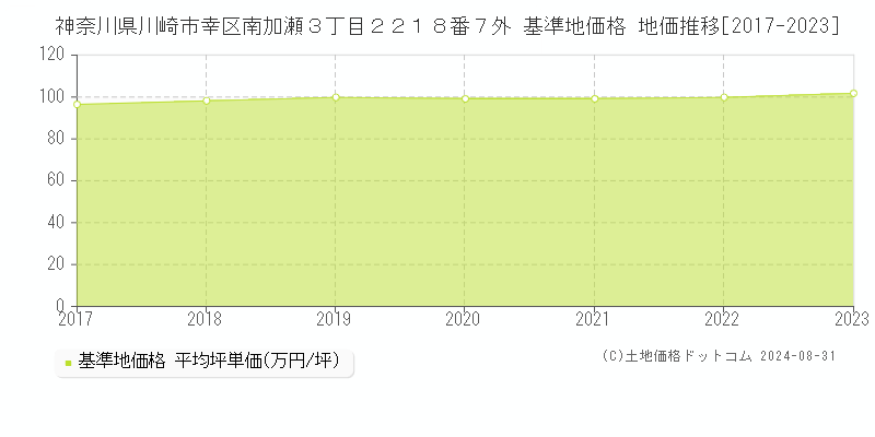 神奈川県川崎市幸区南加瀬３丁目２２１８番７外 基準地価格 地価推移[2017-2023]