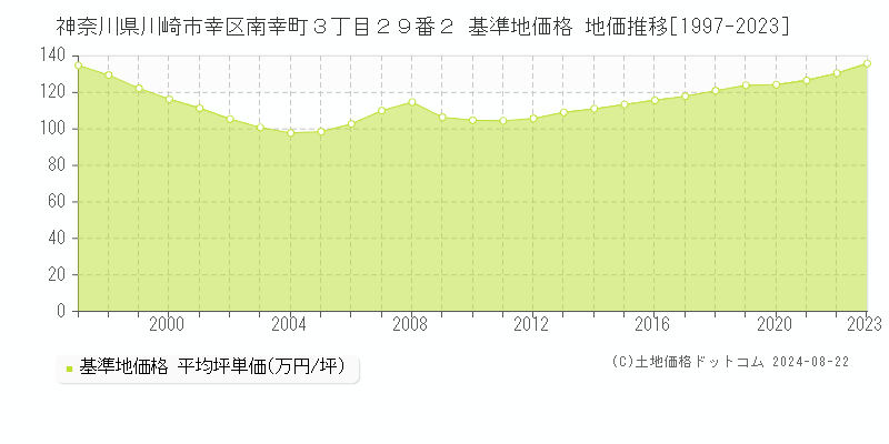 神奈川県川崎市幸区南幸町３丁目２９番２ 基準地価格 地価推移[1997-2023]