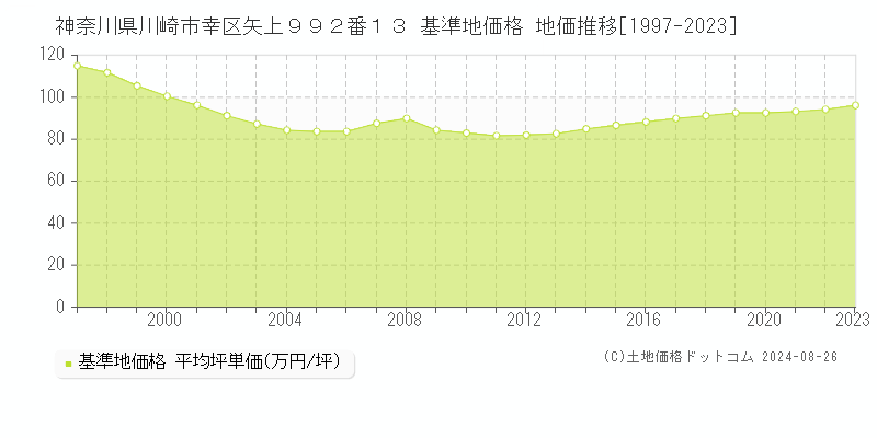 神奈川県川崎市幸区矢上９９２番１３ 基準地価格 地価推移[1997-2023]