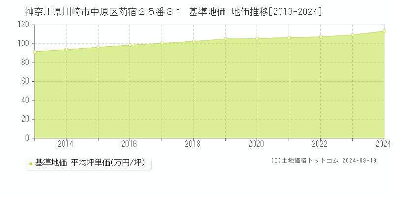 神奈川県川崎市中原区苅宿２５番３１ 基準地価 地価推移[2013-2024]