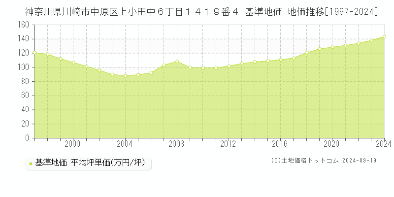 神奈川県川崎市中原区上小田中６丁目１４１９番４ 基準地価 地価推移[1997-2024]