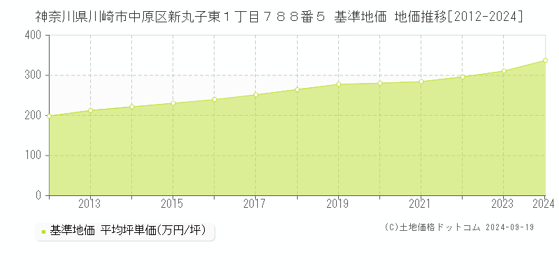 神奈川県川崎市中原区新丸子東１丁目７８８番５ 基準地価 地価推移[2012-2024]