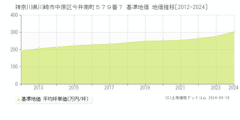 神奈川県川崎市中原区今井南町５７９番７ 基準地価 地価推移[2012-2024]