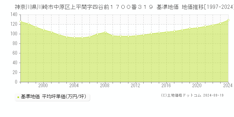 神奈川県川崎市中原区上平間字四谷前１７００番３１９ 基準地価 地価推移[1997-2024]