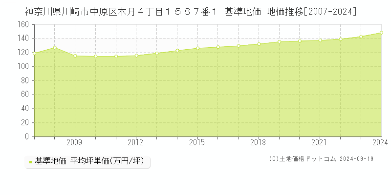 神奈川県川崎市中原区木月４丁目１５８７番１ 基準地価 地価推移[2007-2024]