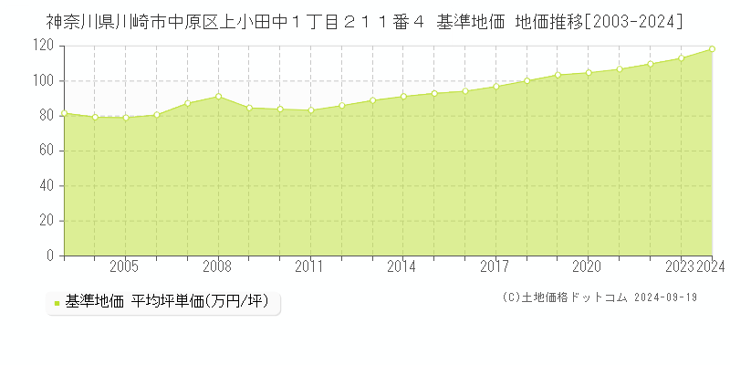 神奈川県川崎市中原区上小田中１丁目２１１番４ 基準地価 地価推移[2003-2024]