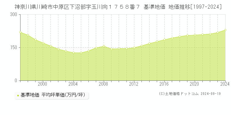 神奈川県川崎市中原区下沼部字玉川向１７５８番７ 基準地価 地価推移[1997-2024]