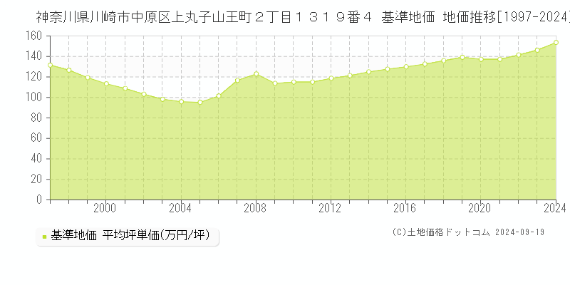 神奈川県川崎市中原区上丸子山王町２丁目１３１９番４ 基準地価 地価推移[1997-2024]