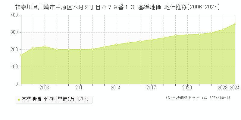 神奈川県川崎市中原区木月２丁目３７９番１３ 基準地価 地価推移[2006-2024]