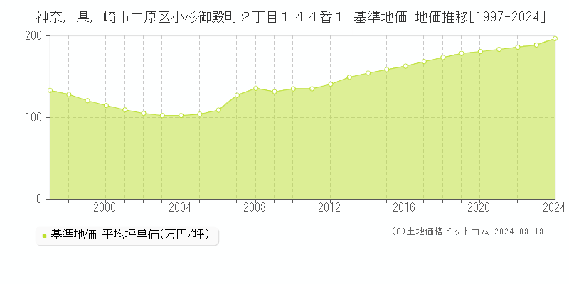 神奈川県川崎市中原区小杉御殿町２丁目１４４番１ 基準地価 地価推移[1997-2024]