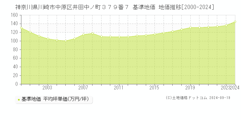 神奈川県川崎市中原区井田中ノ町３７９番７ 基準地価 地価推移[2000-2024]