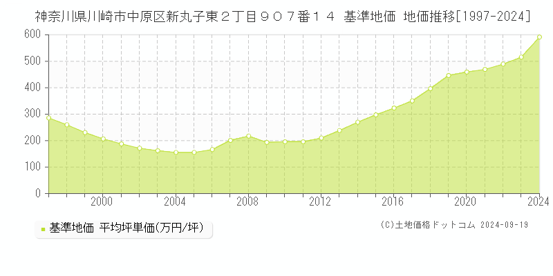 神奈川県川崎市中原区新丸子東２丁目９０７番１４ 基準地価 地価推移[1997-2024]