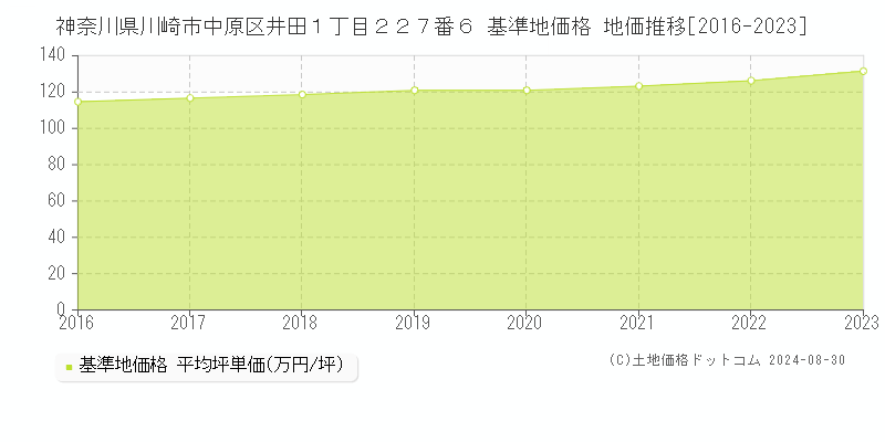 神奈川県川崎市中原区井田１丁目２２７番６ 基準地価格 地価推移[2016-2023]