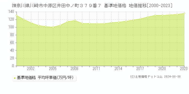 神奈川県川崎市中原区井田中ノ町３７９番７ 基準地価格 地価推移[2000-2023]