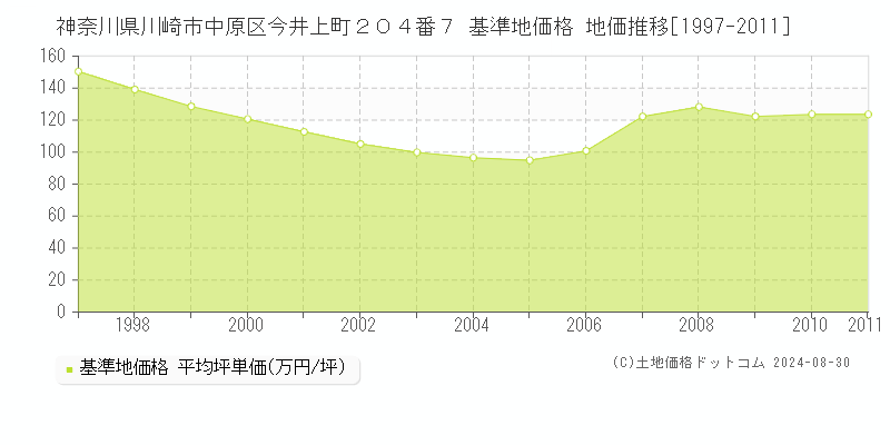 神奈川県川崎市中原区今井上町２０４番７ 基準地価格 地価推移[1997-2011]