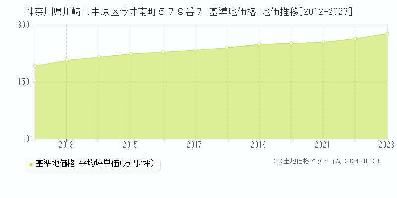 神奈川県川崎市中原区今井南町５７９番７ 基準地価格 地価推移[2012-2023]