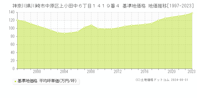 神奈川県川崎市中原区上小田中６丁目１４１９番４ 基準地価格 地価推移[1997-2023]