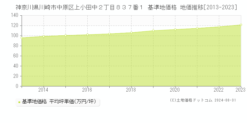 神奈川県川崎市中原区上小田中２丁目８３７番１ 基準地価格 地価推移[2013-2023]