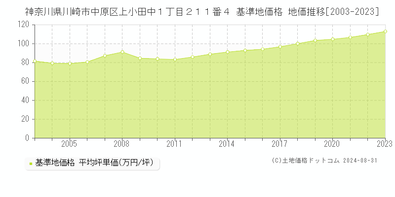 神奈川県川崎市中原区上小田中１丁目２１１番４ 基準地価格 地価推移[2003-2023]