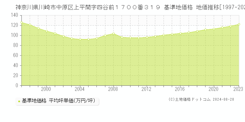 神奈川県川崎市中原区上平間字四谷前１７００番３１９ 基準地価格 地価推移[1997-2023]