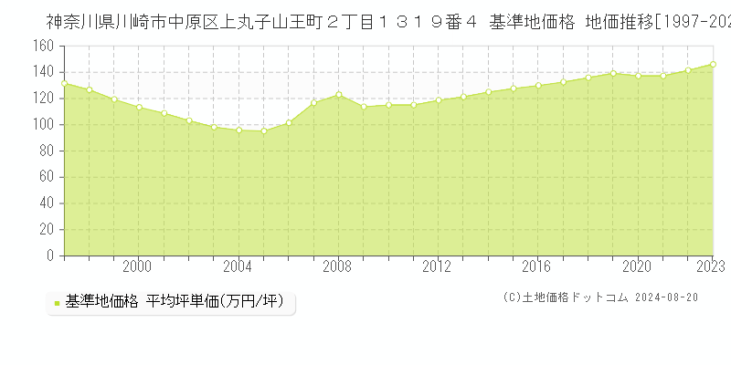 神奈川県川崎市中原区上丸子山王町２丁目１３１９番４ 基準地価格 地価推移[1997-2023]