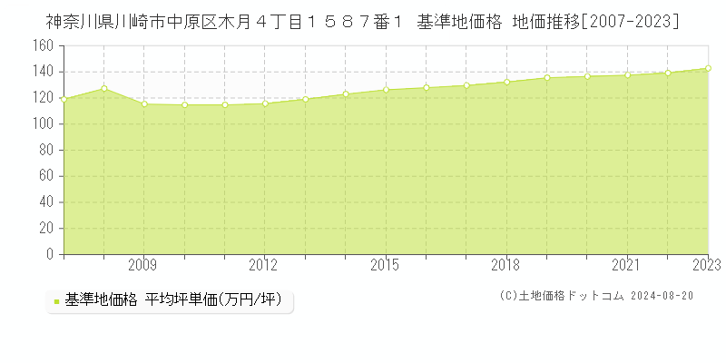 神奈川県川崎市中原区木月４丁目１５８７番１ 基準地価 地価推移[2007-2024]