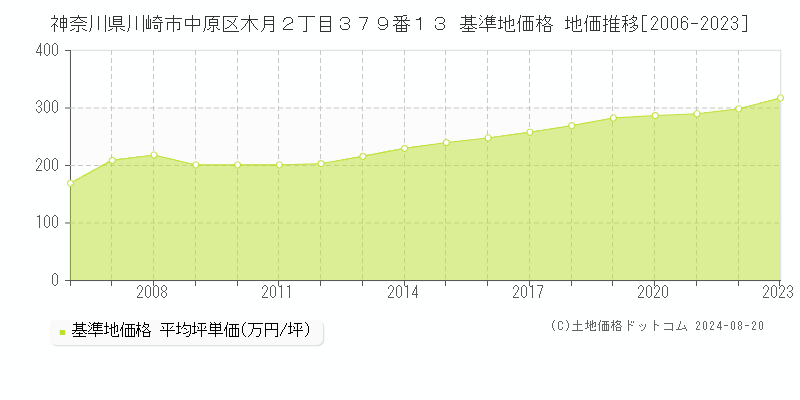 神奈川県川崎市中原区木月２丁目３７９番１３ 基準地価格 地価推移[2006-2023]