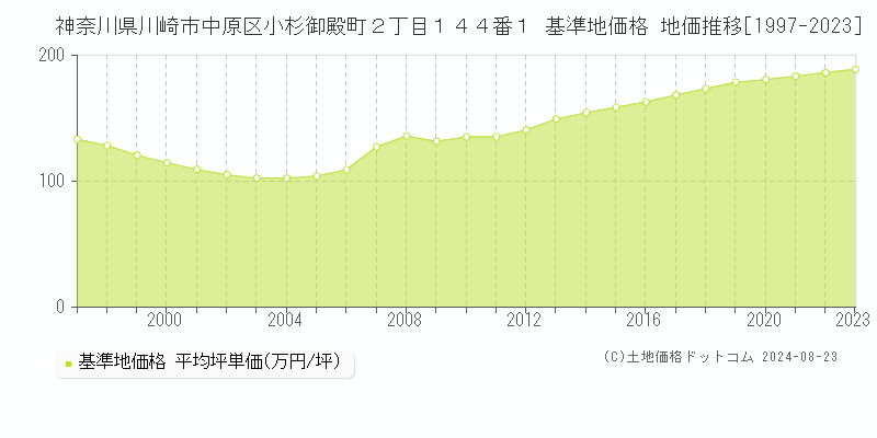 神奈川県川崎市中原区小杉御殿町２丁目１４４番１ 基準地価格 地価推移[1997-2023]