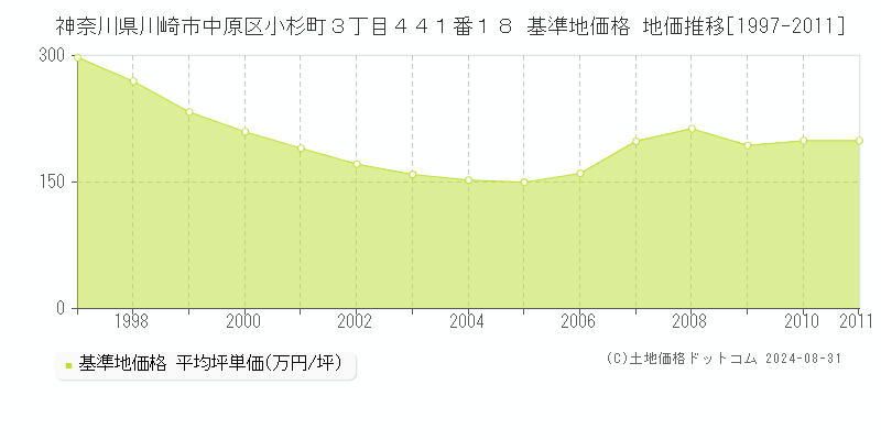 神奈川県川崎市中原区小杉町３丁目４４１番１８ 基準地価 地価推移[1997-2011]