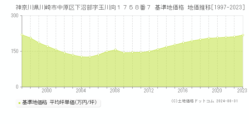 神奈川県川崎市中原区下沼部字玉川向１７５８番７ 基準地価格 地価推移[1997-2023]