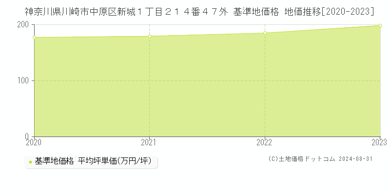 神奈川県川崎市中原区新城１丁目２１４番４７外 基準地価 地価推移[2020-2024]