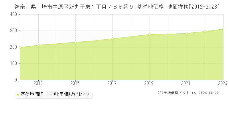 神奈川県川崎市中原区新丸子東１丁目７８８番５ 基準地価格 地価推移[2012-2023]