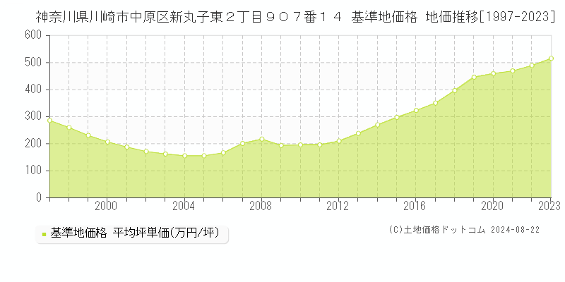 神奈川県川崎市中原区新丸子東２丁目９０７番１４ 基準地価格 地価推移[1997-2023]