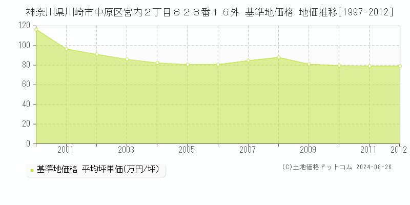 神奈川県川崎市中原区宮内２丁目８２８番１６外 基準地価 地価推移[1997-2012]