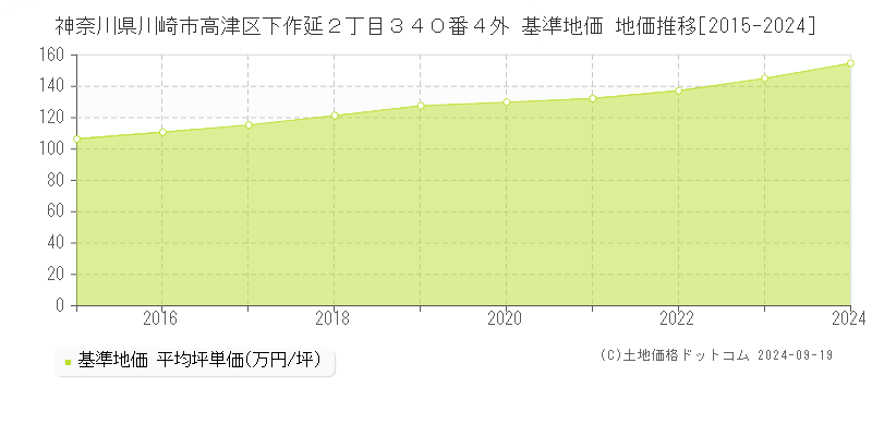 神奈川県川崎市高津区下作延２丁目３４０番４外 基準地価 地価推移[2015-2024]