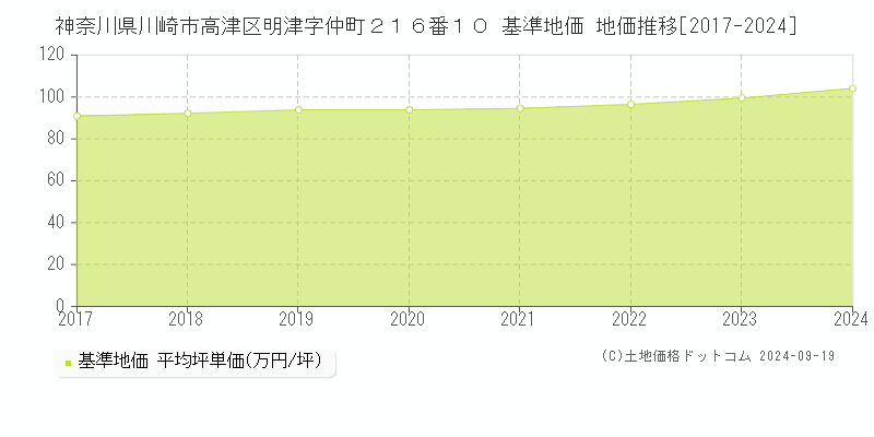 神奈川県川崎市高津区明津字仲町２１６番１０ 基準地価 地価推移[2017-2024]