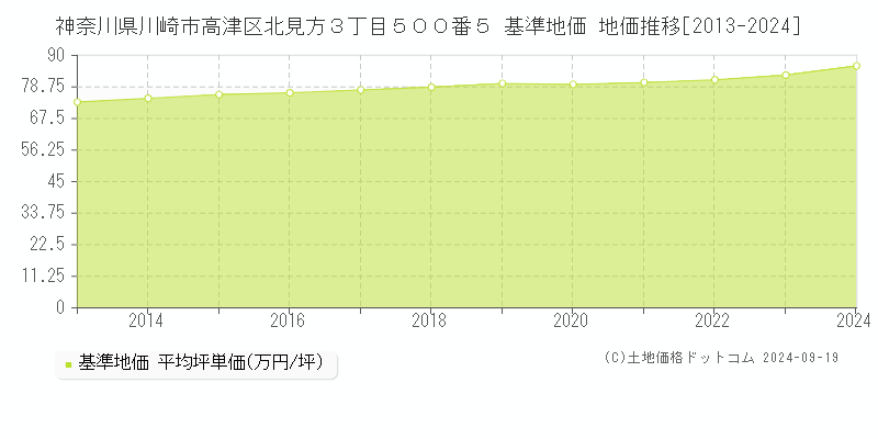 神奈川県川崎市高津区北見方３丁目５００番５ 基準地価 地価推移[2013-2024]