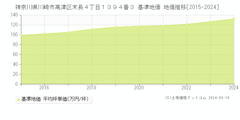 神奈川県川崎市高津区末長４丁目１３９４番３ 基準地価 地価推移[2015-2024]