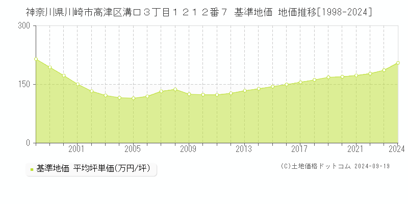 神奈川県川崎市高津区溝口３丁目１２１２番７ 基準地価 地価推移[1998-2024]