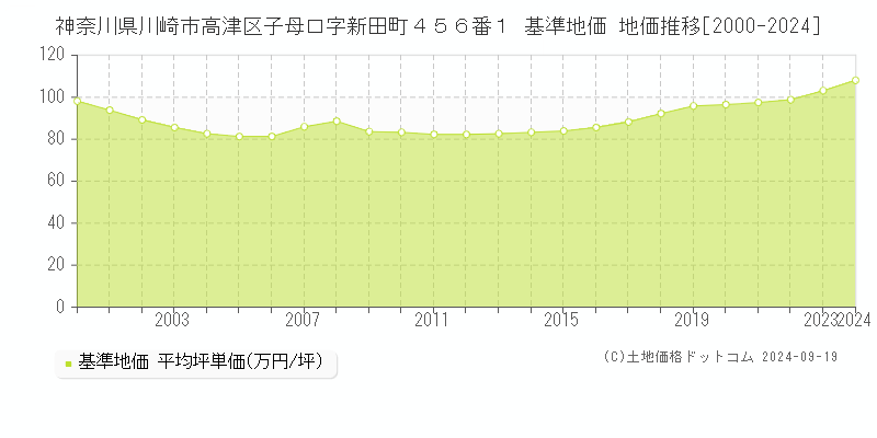 神奈川県川崎市高津区子母口字新田町４５６番１ 基準地価 地価推移[2000-2024]