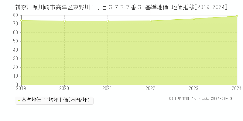 神奈川県川崎市高津区東野川１丁目３７７７番３ 基準地価 地価推移[2019-2024]