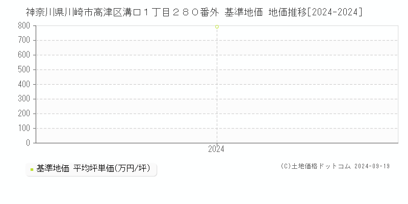 神奈川県川崎市高津区溝口１丁目２８０番外 基準地価 地価推移[2024-2024]