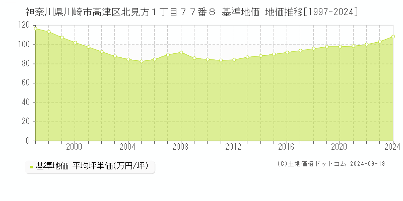 神奈川県川崎市高津区北見方１丁目７７番８ 基準地価 地価推移[1997-2024]