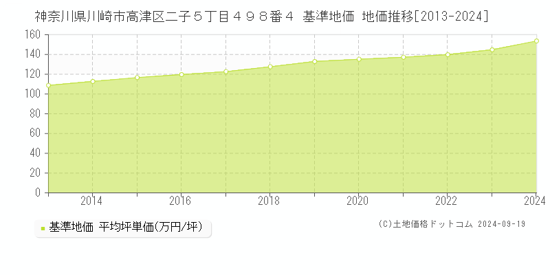 神奈川県川崎市高津区二子５丁目４９８番４ 基準地価 地価推移[2013-2024]